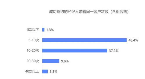 百万房产经纪人图鉴 约半数有房,上海最拼,北京更有经验